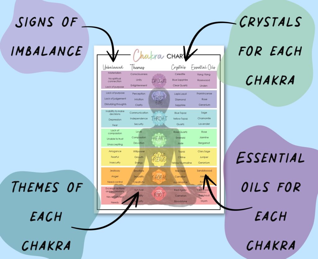 signs of chakra imbalance, crystals for each chakra, themes of each chakra, essential oils for each chakra